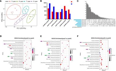 Integrated metabolomic and transcriptomic analyses revealed metabolite variations and regulatory networks in Cinnamomum cassia Presl from four growth years